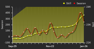 Player Trend Graph