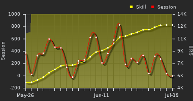 Player Trend Graph