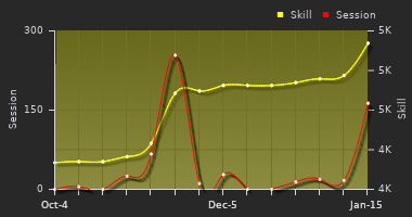 Player Trend Graph