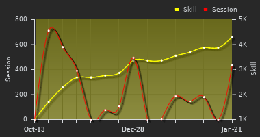 Player Trend Graph