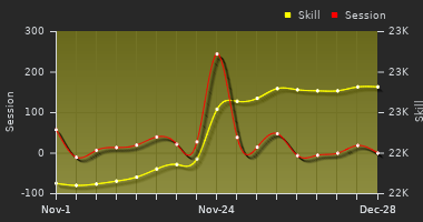 Player Trend Graph