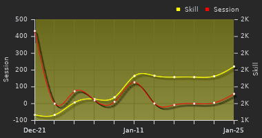 Player Trend Graph