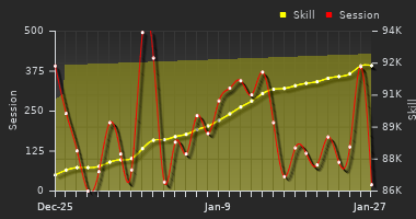 Player Trend Graph