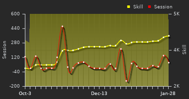 Player Trend Graph