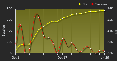 Player Trend Graph