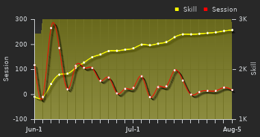 Player Trend Graph