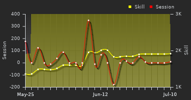 Player Trend Graph