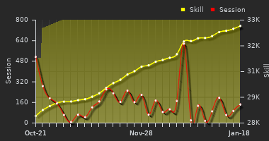 Player Trend Graph
