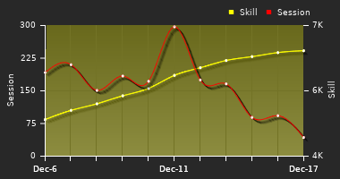 Player Trend Graph