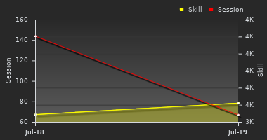 Player Trend Graph