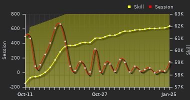 Player Trend Graph