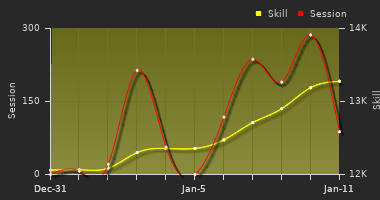 Player Trend Graph