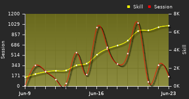 Player Trend Graph