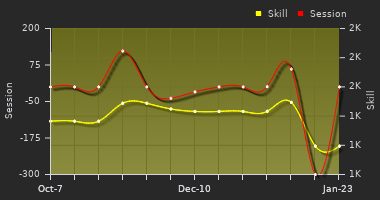 Player Trend Graph