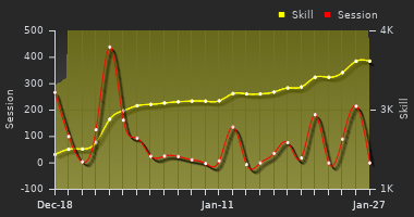 Player Trend Graph
