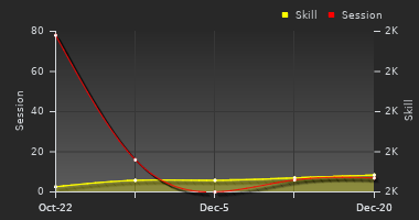 Player Trend Graph