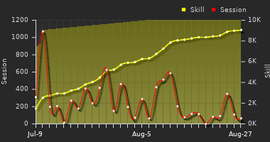 Player Trend Graph