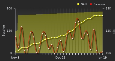 Player Trend Graph