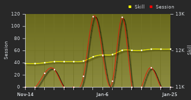 Player Trend Graph