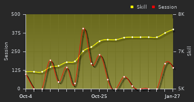 Player Trend Graph