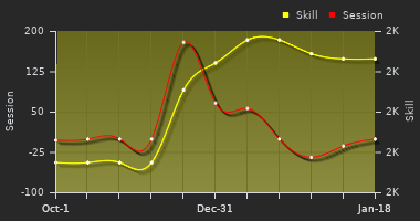Player Trend Graph