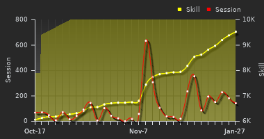 Player Trend Graph