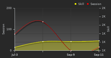 Player Trend Graph