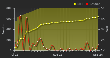 Player Trend Graph