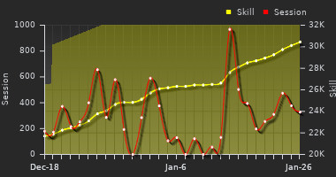 Player Trend Graph