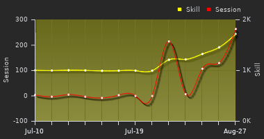 Player Trend Graph