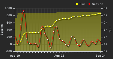 Player Trend Graph