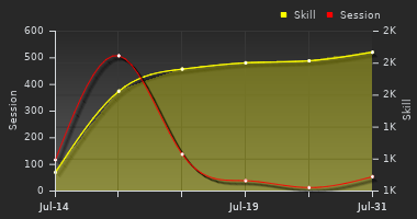 Player Trend Graph