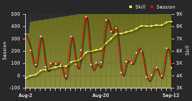 Player Trend Graph