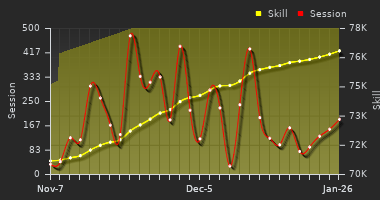 Player Trend Graph