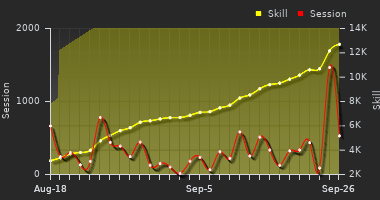 Player Trend Graph