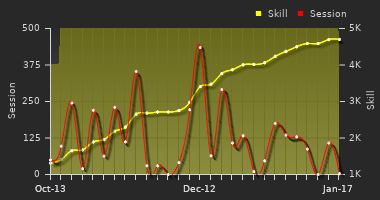 Player Trend Graph