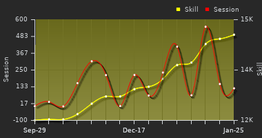 Player Trend Graph
