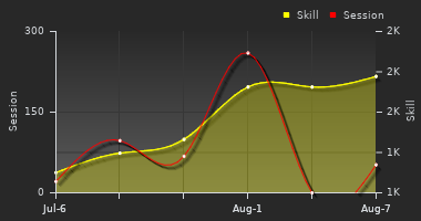 Player Trend Graph