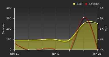 Player Trend Graph