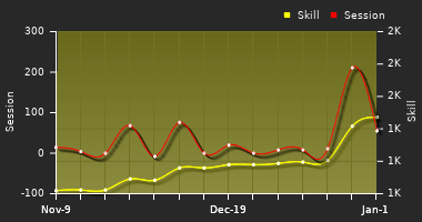 Player Trend Graph