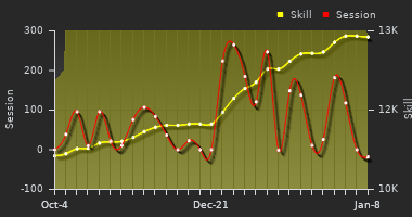 Player Trend Graph