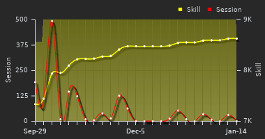 Player Trend Graph