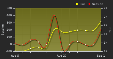 Player Trend Graph