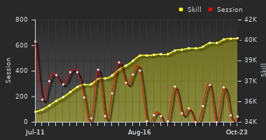 Player Trend Graph