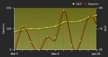 Player Trend Graph