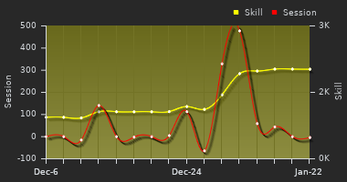 Player Trend Graph