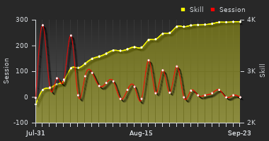 Player Trend Graph