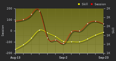 Player Trend Graph