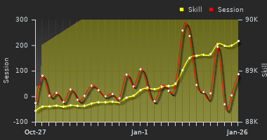 Player Trend Graph