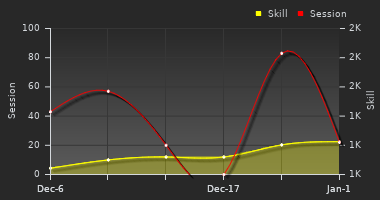Player Trend Graph